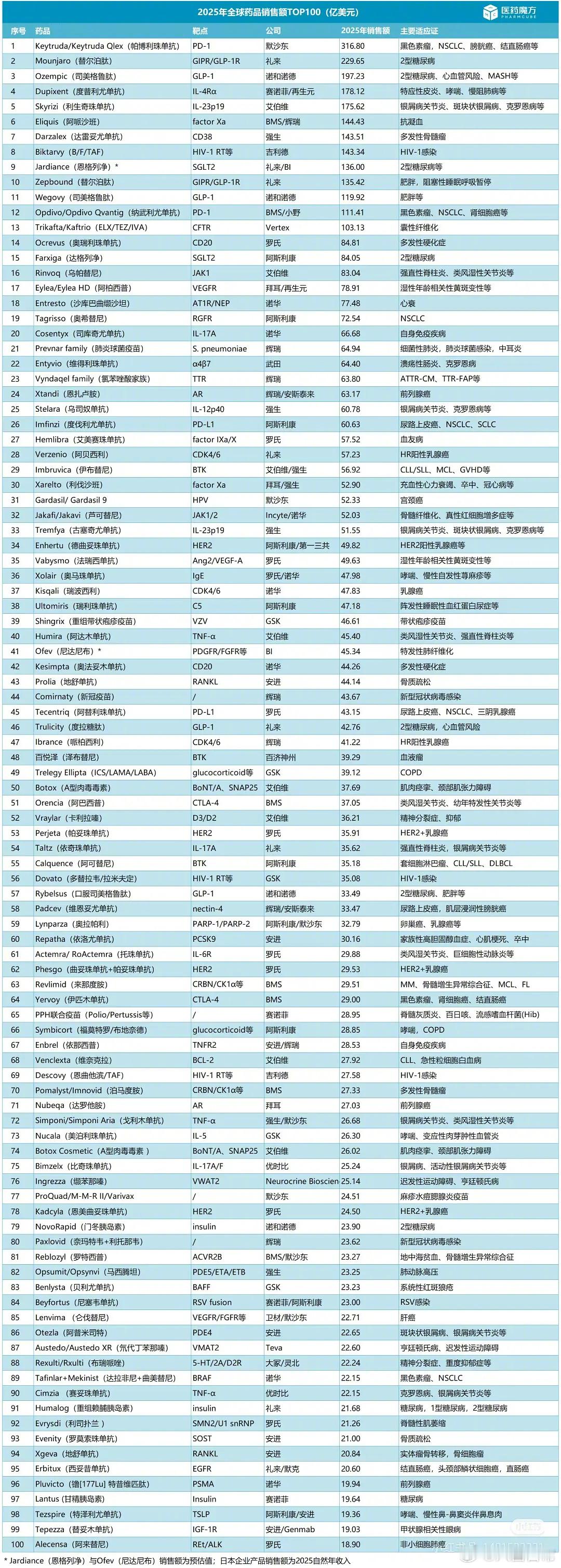 替尔泊肽、司美格鲁肽竟然都到2025年全球药品销售额前三了 