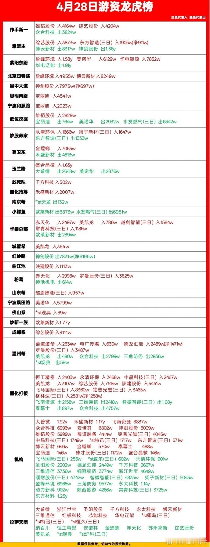 4月28日游资动向：玉兰路买入1.63亿，章盟主狂卖2.19亿一、核心结论1. 