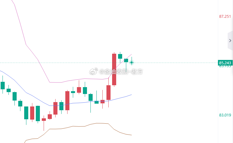挖完金子，挖石油 原油现价85.3做空，看84.3，防守85.8 