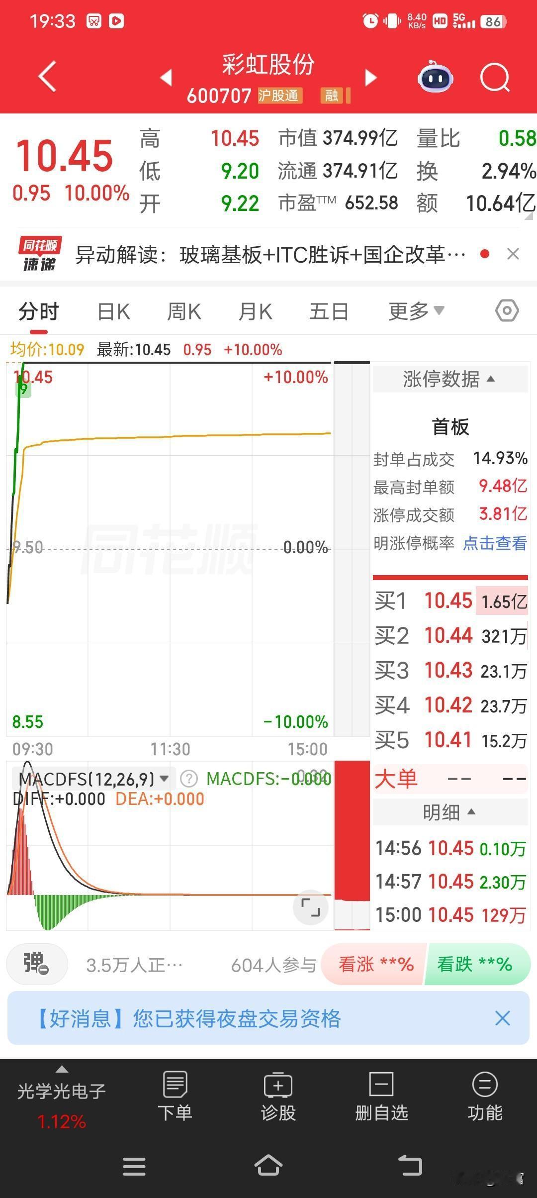 早盘玻璃基板概念异动拉升，彩虹股份强势涨停，收盘报10.45元，成交额10.21