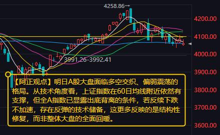 【6月4日收评：明日A股大盘面临多空交织、偏弱震荡的格局】

        市