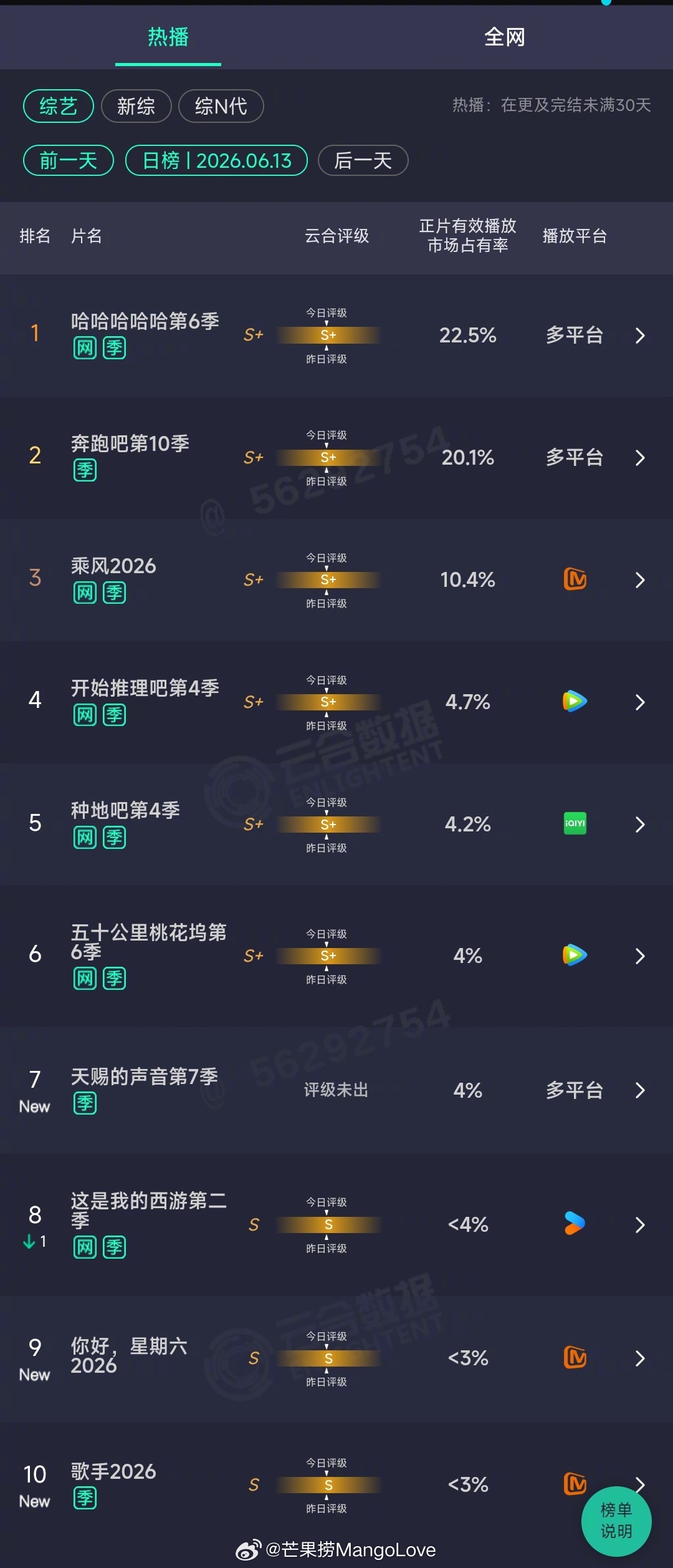 2026年06月13日云合综艺正片有效播放量市占率TOP101 哈哈哈哈哈第6季