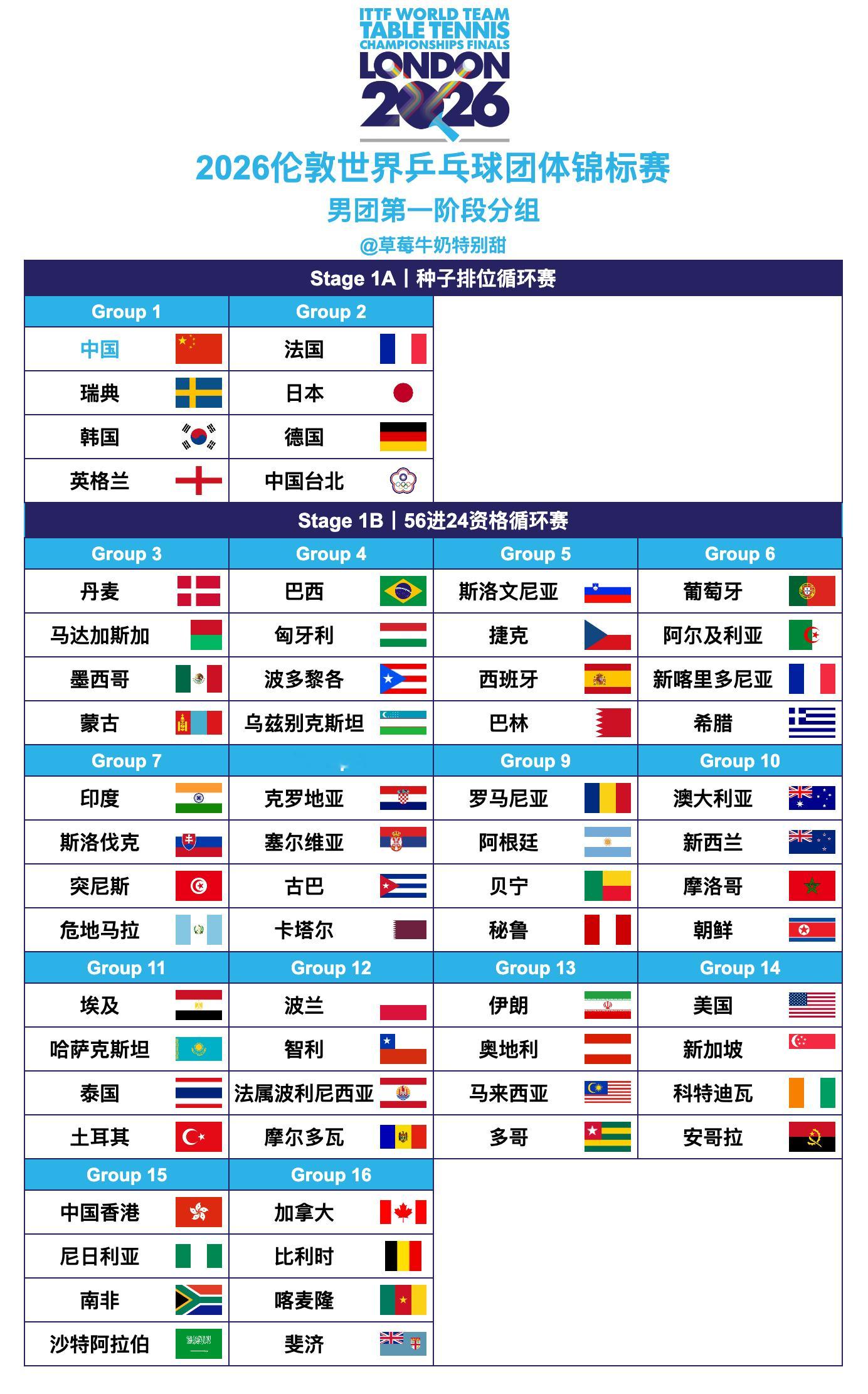 2026伦敦世界乒乓球团体锦标赛丨男团第一阶段分组——种子排位循环赛分组——【G