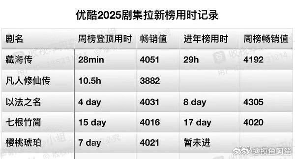 虽然知道藏海传的各项成绩就没有拉胯的，但是这个拉新进榜时间也是恐怖如斯啊…… ​
