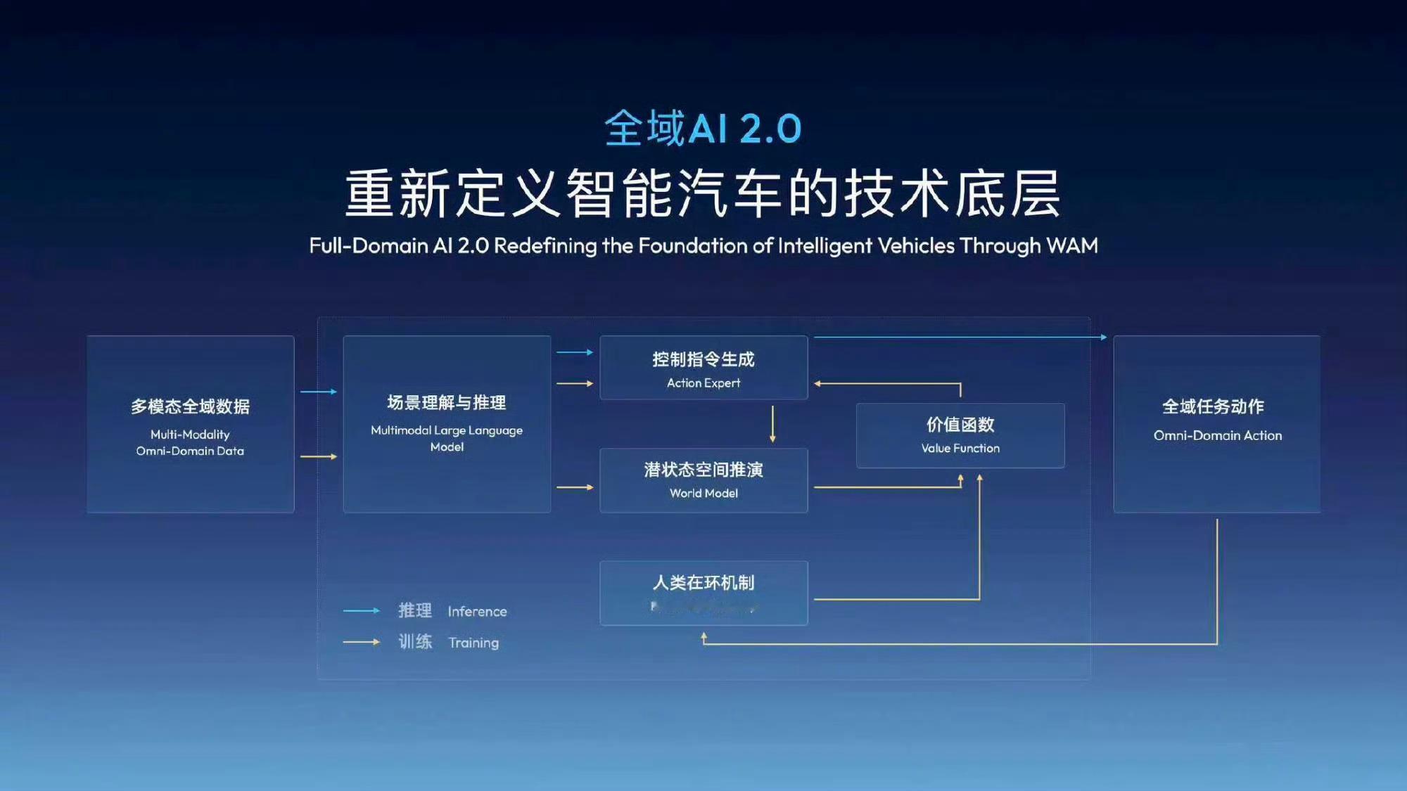 吉利发布了CES上全域AI 2.0，感觉“整车大脑”这词不算夸张。现在的车，确实