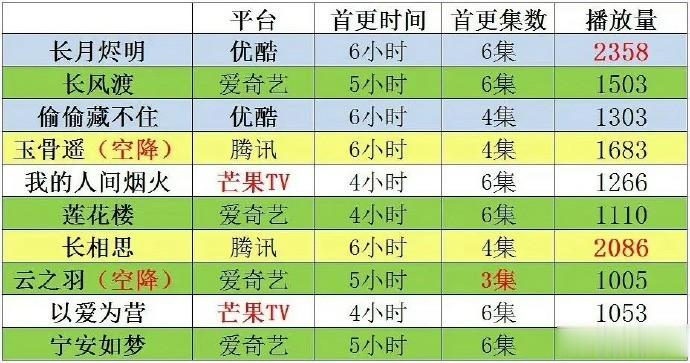 2023年，云合首播破千万的  一年那么多剧，首播能破千万，都是号召力不错的 ​