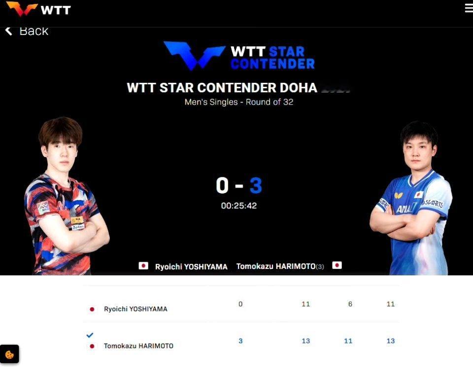 张本智和3比0吉山僚一WTT多哈球星赛张本智和3-0横扫同胞吉山僚一，两局鏖战至