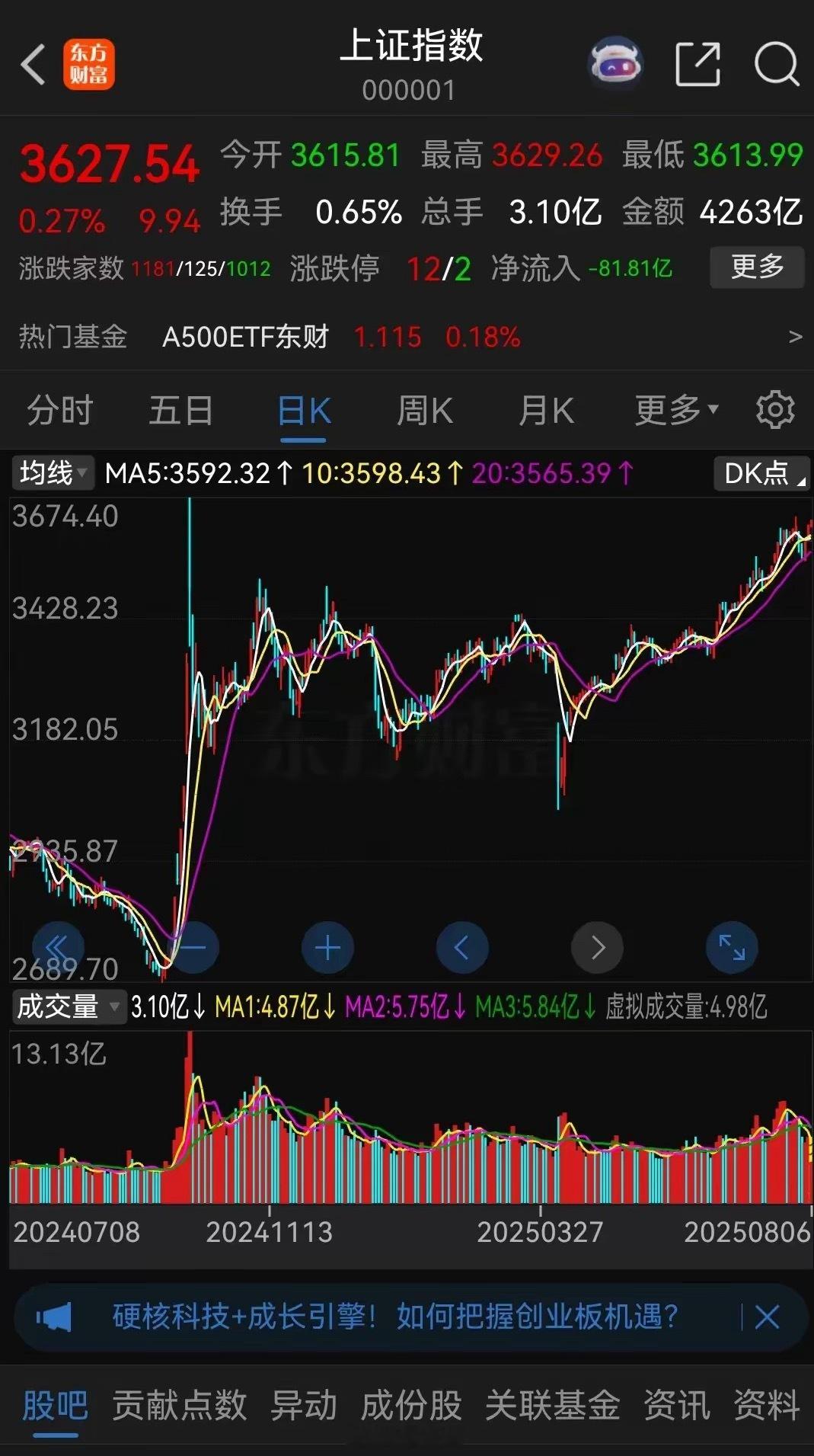 感觉现在的股市越来越难炒了！​大盘今天已经涨到了3627点，即将挑战去年十月份的