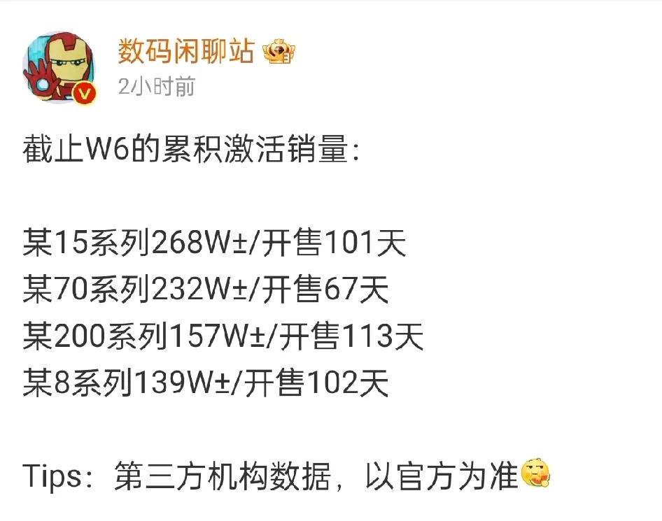 数码站再曝各家旗舰激活量，华为被小米拉开的差距越来越大？
小米15系列268万台