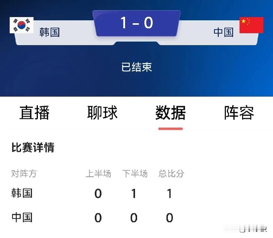 国足扛了62分钟，还是没有抵挡住全主力的韩国队的进球。0-1客场负于韩国队，国足
