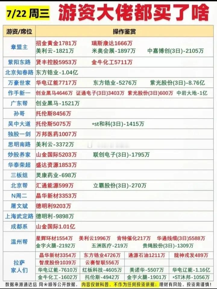 7月22日游资大佬交易情况:以下图表展示的股票不构成投资建议，据此操作风险自负。