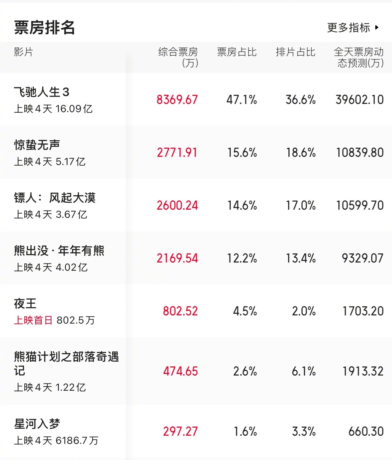 目前春节档电影票房趋势，基本定型了吧！ 