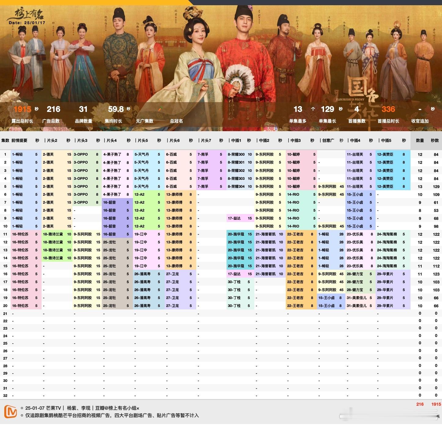1.17杨紫、李现 国色芳华  招商时长单集保持10广品牌31，总时长1915 