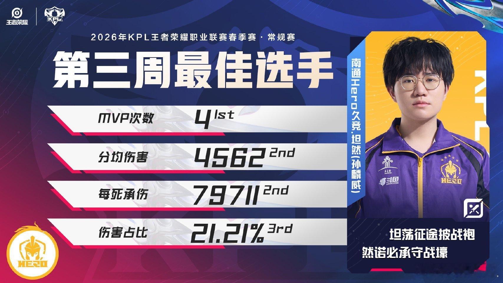 第三周最佳选手坦然常规赛第三周最佳选手：坦然 