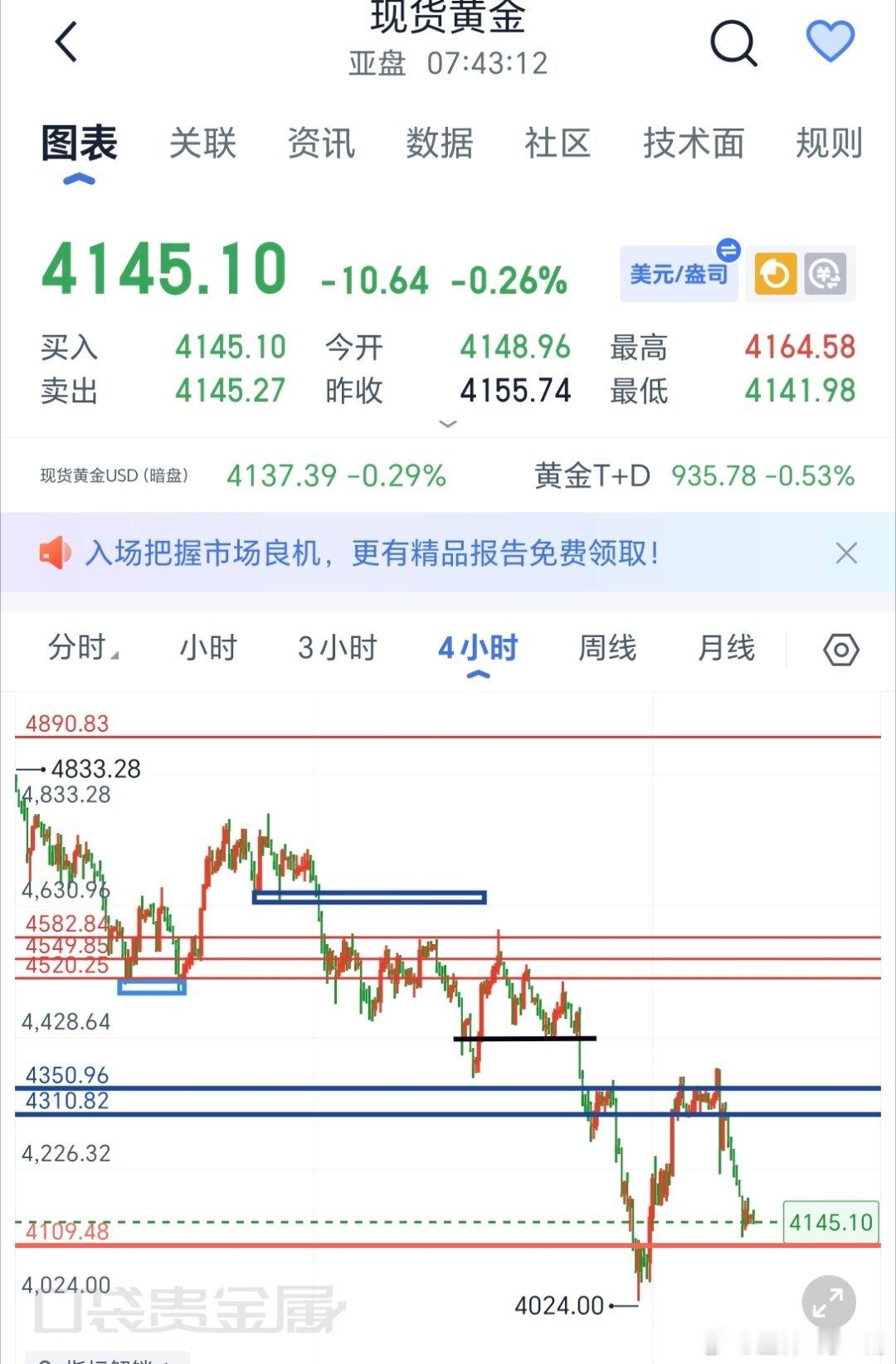 美伊线下谈判提前中断，中东地缘风险升温，原油小幅上涨带来短期避险买盘，为黄金提供