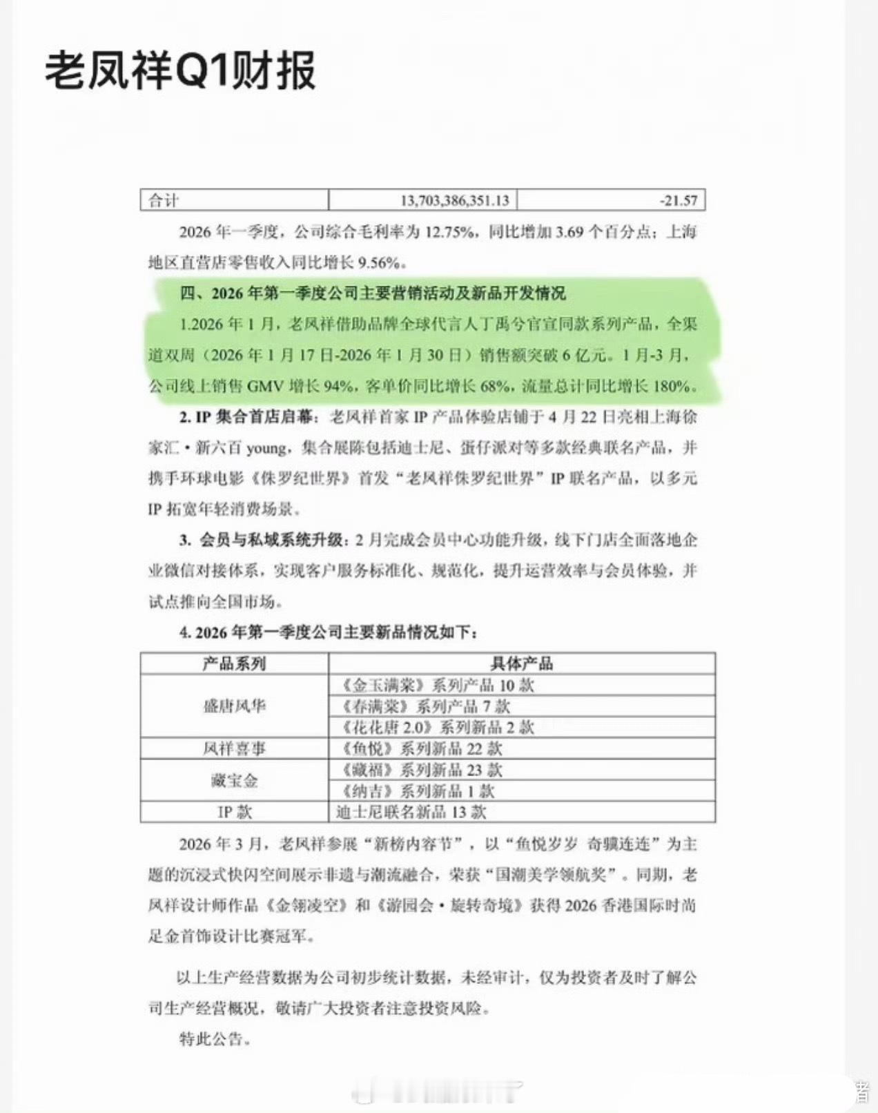 丁禹兮登上老凤祥Q1战报，战报特别指出：老凤祥借助品牌全球代言人丁禹兮官宣同款系