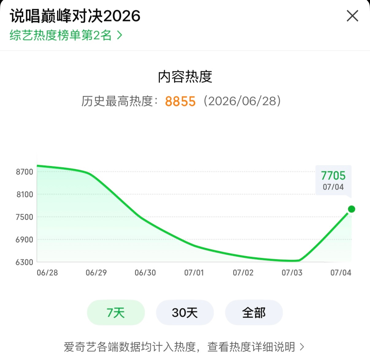 9点前7700+了要每个小时稳定在100+才能达到目标，涨幅会越来越难，大家一定