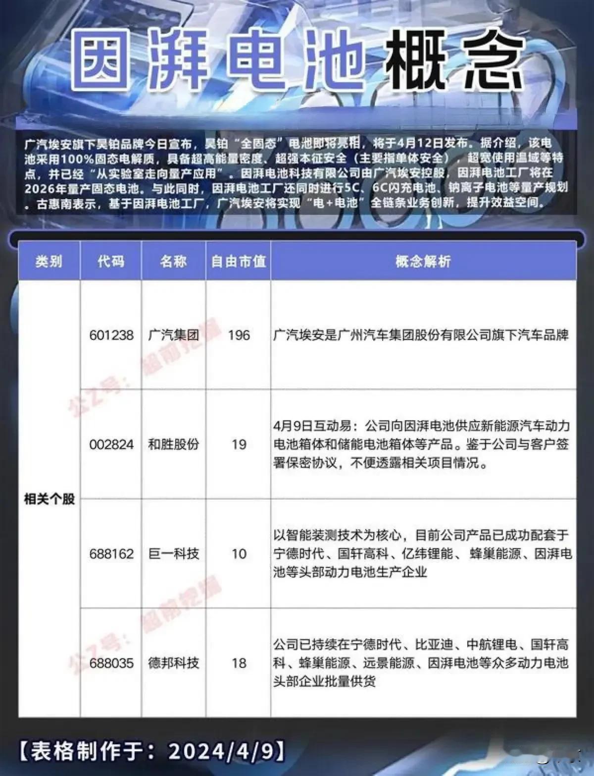 因湃电池概念股

广汽埃安旗下昊铂品牌今日宣布，昊铂