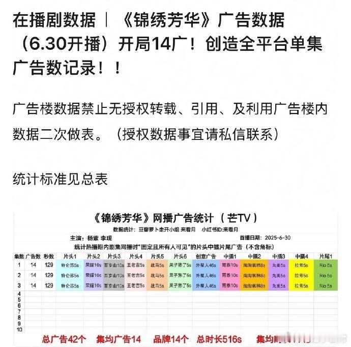 《锦绣芳华》开局14广，创全平台单集广告数记录！杨紫扛剧、扛招商又扛平台，实力超