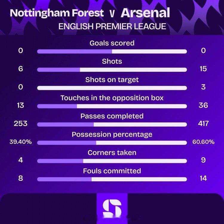 Squawka统计，阿森纳上半场射门8次，射正0次，这是2019年12月阿尔特塔