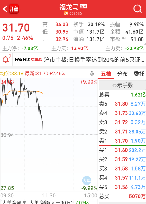 $福龙马 sh603686$ 玄学龙头直接坠机[泪奔] ​​​