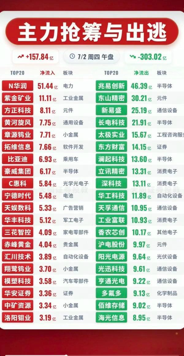 7.02周四  主力资金+抢筹出逃榜TOP20!资金抢筹：PLC、谷子经济、环氧