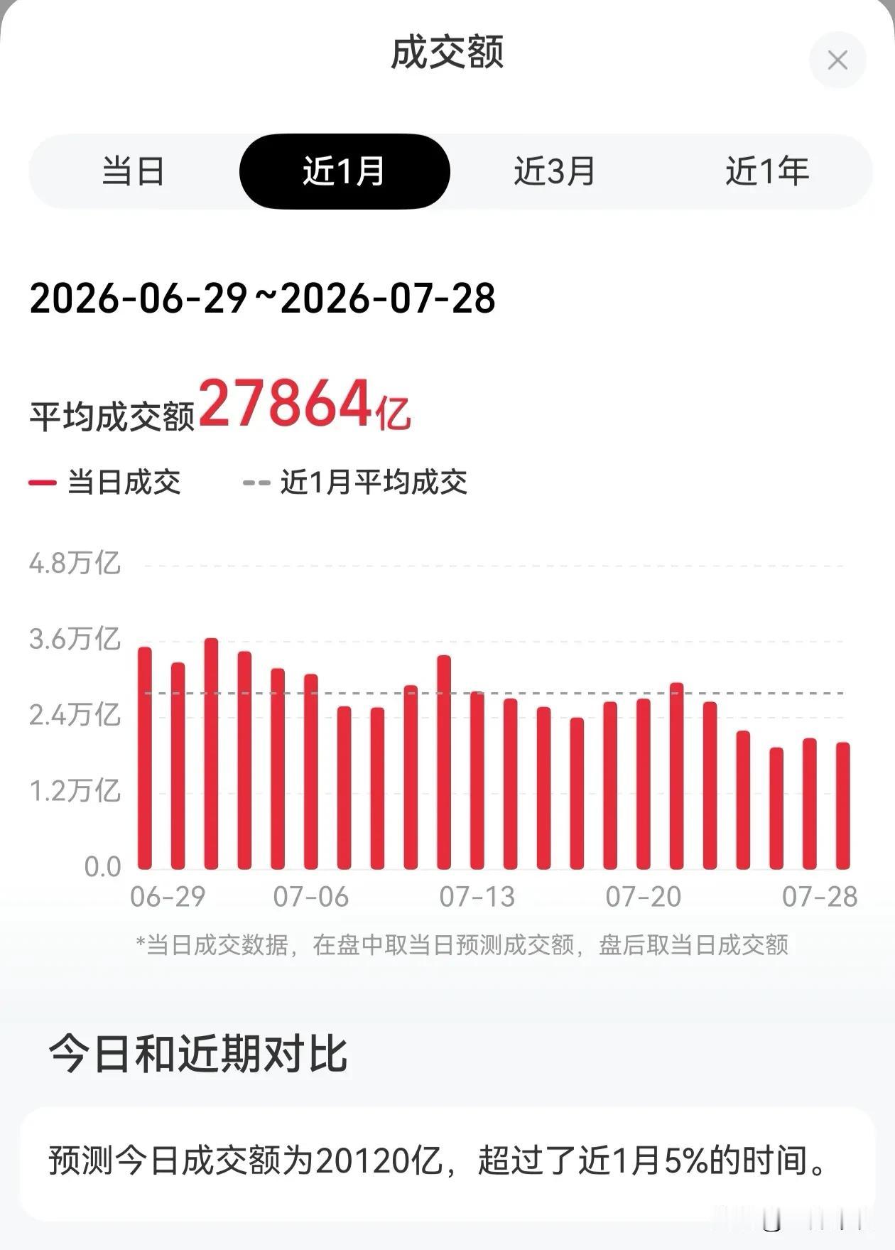 如果下午开盘走势和上午差不多的话，我个人感觉可以加仓了。
今天成交量，明显有资金