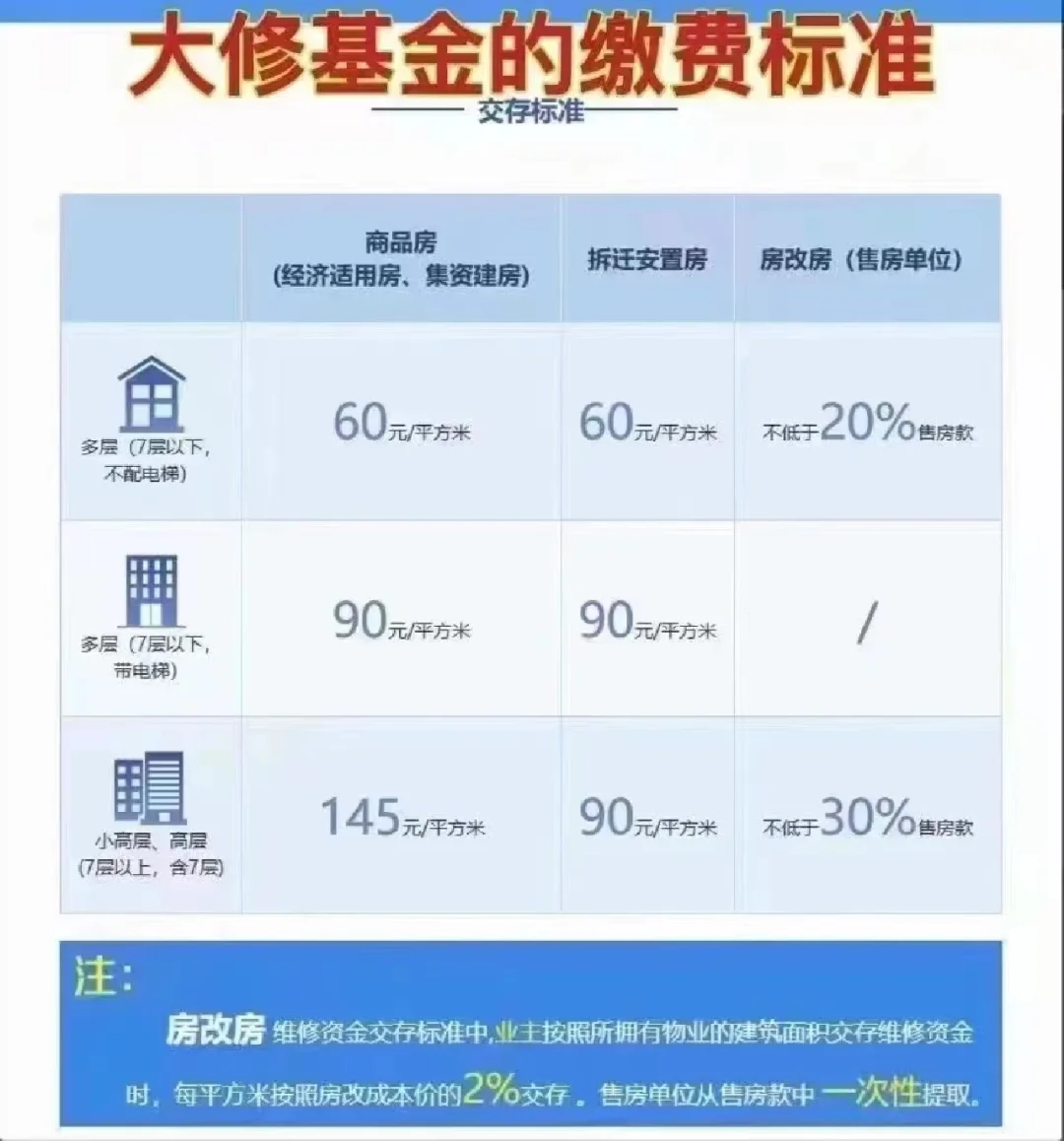 大修基金缴费标准