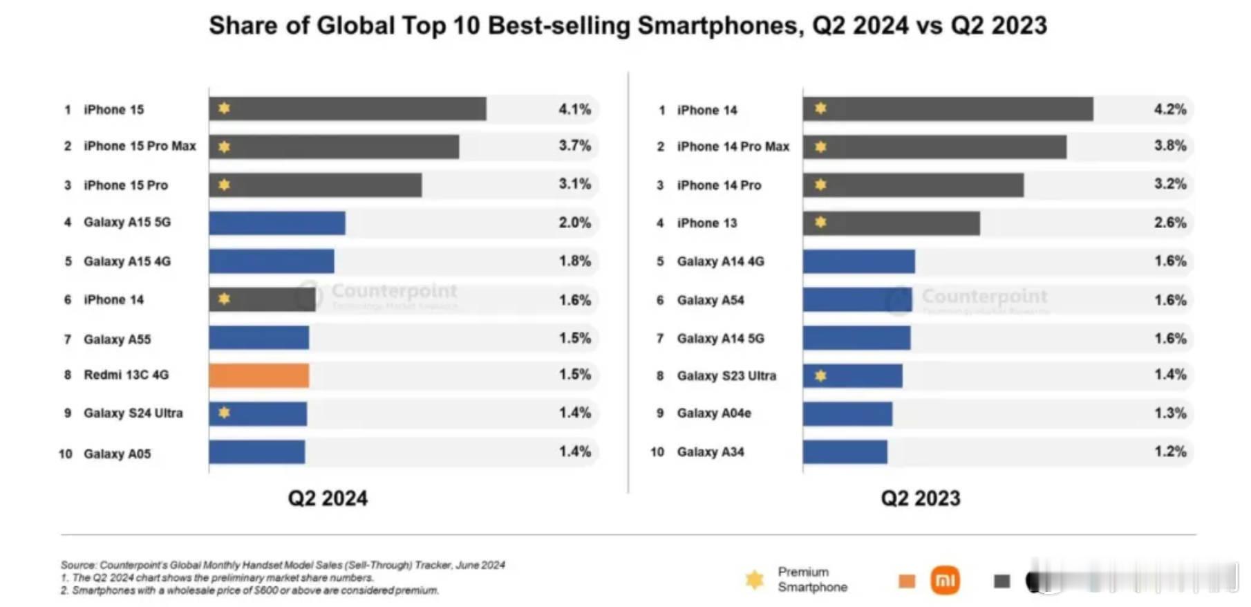 Counterpoint公布的2024 Q2 全球畅销机型TOP10，[毛球]是