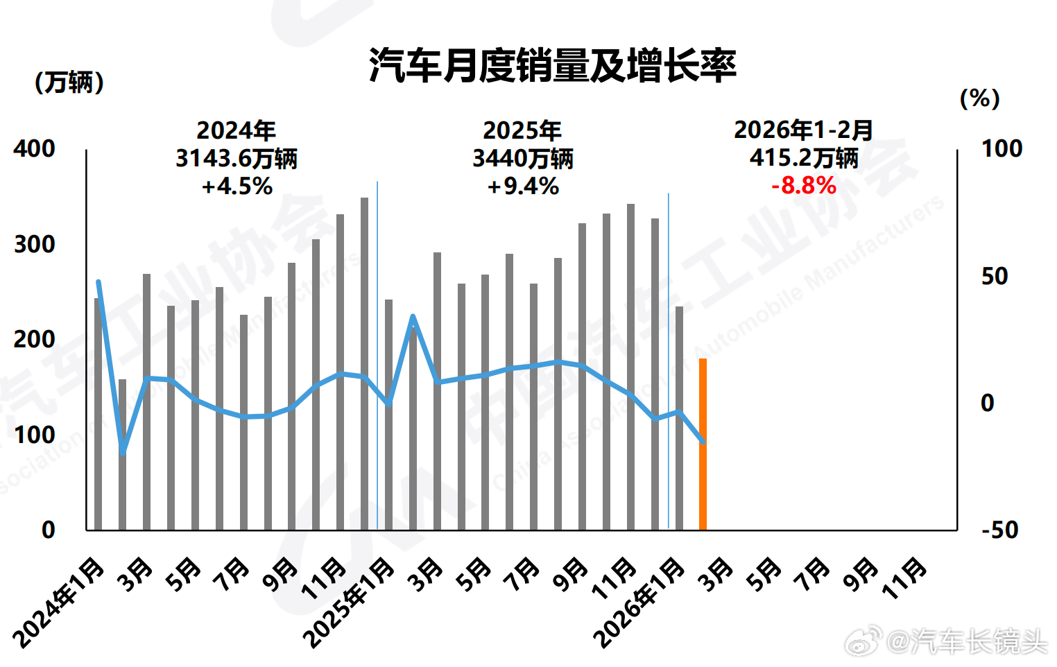 中汽协今天发布了2月汽车产销数据，由于有春节假期，2月出现环比同比双降是正常的。