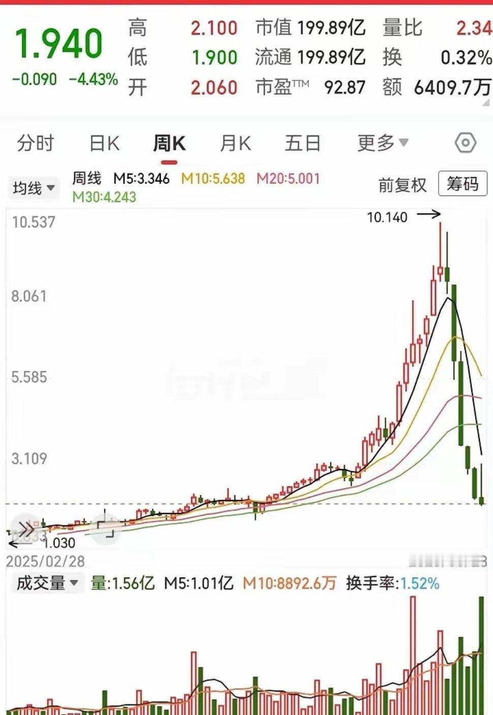 这走势也是够惨的！三个月辛苦升上去的高度，一个月全部跌回去了。这种倒V型的结构，