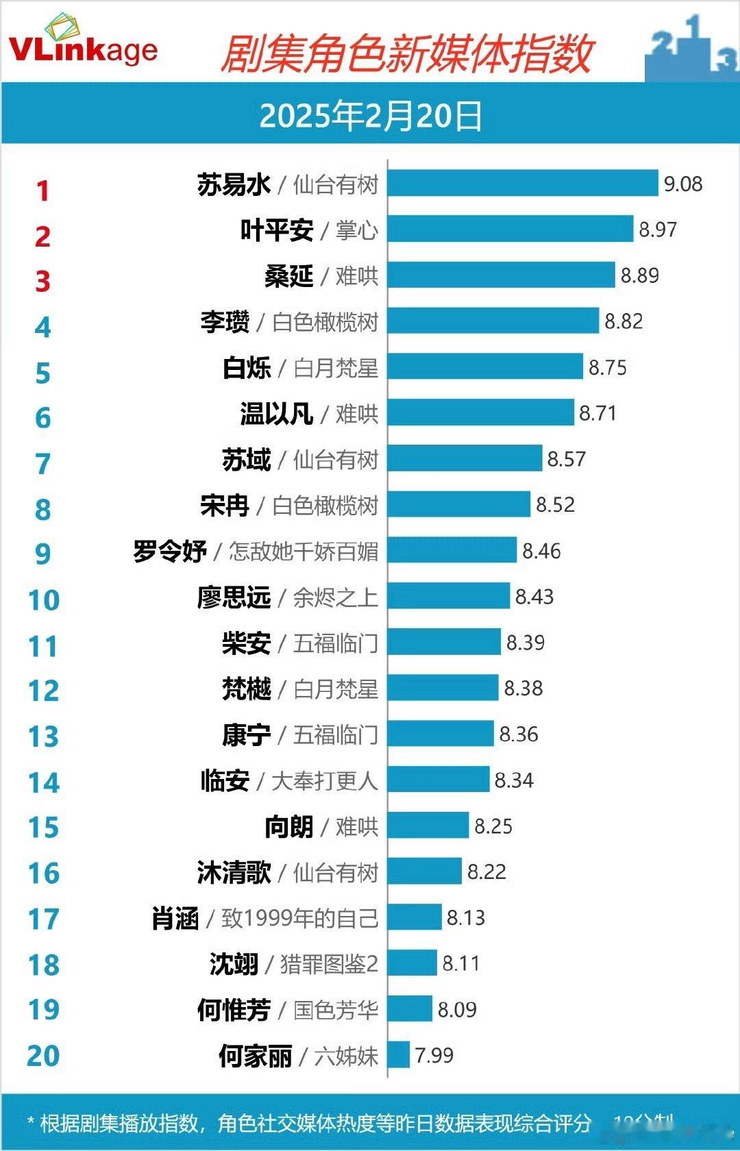 2月20日  剧集角色新媒体指数 Top 20：苏易水/仙台有树、叶平安/掌心、