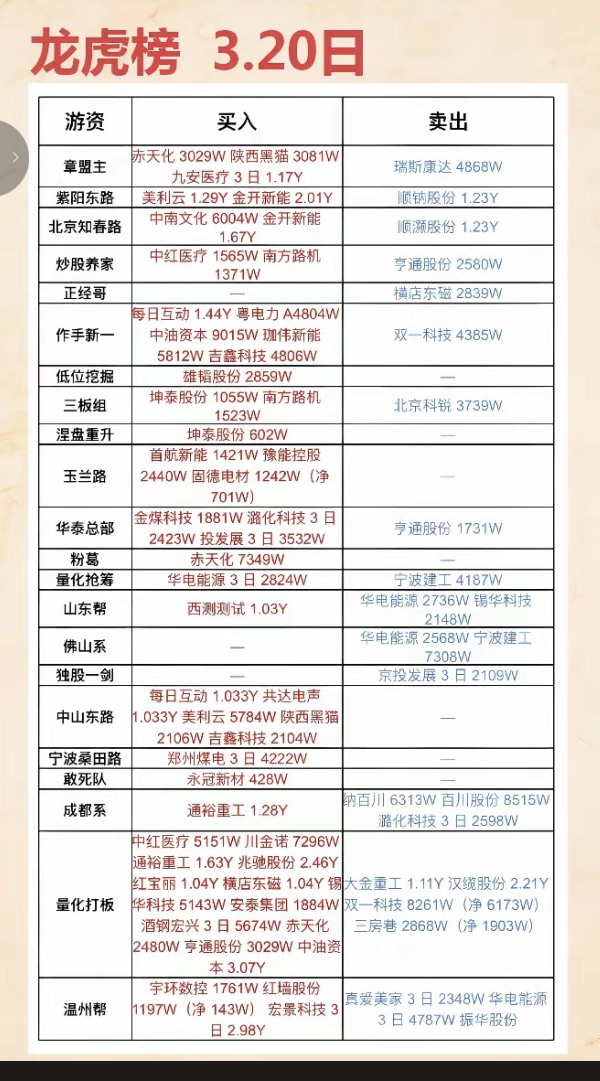 3.21周末  知名游资大佬 抢筹 龙虎榜！

游资抢筹焦点：光伏、储能、CPO