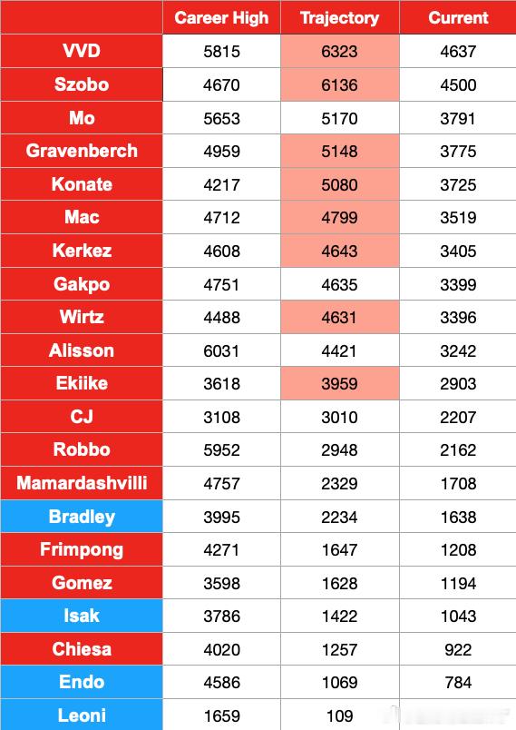 8名球员有望创造生涯新高出场时间索博下周三即将刷新个人纪录本赛季利物浦8名球员确