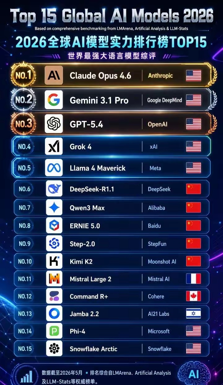 你眼中综合能力最强人工智能是哪个？chatgpt4 gemini claude 