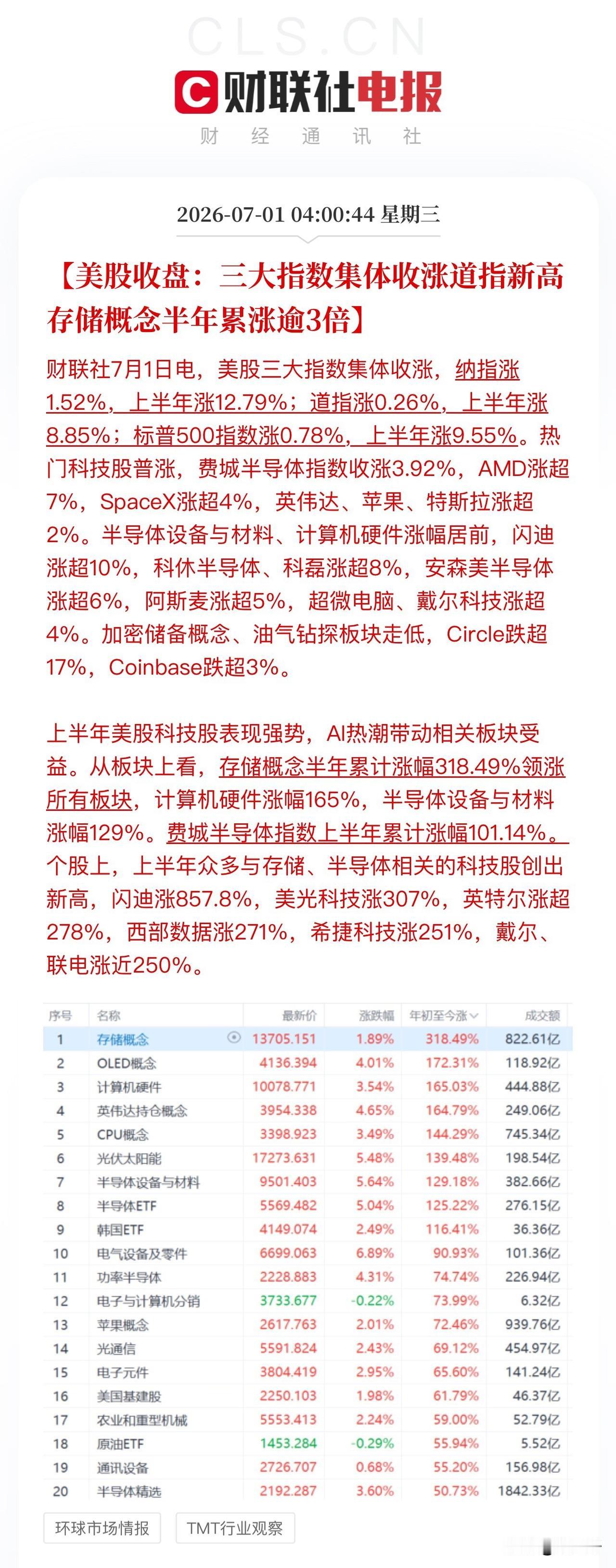 美股上半年也落下帷幕：
科技成为最大赢家，
费城半导体指数半年涨幅达101%，