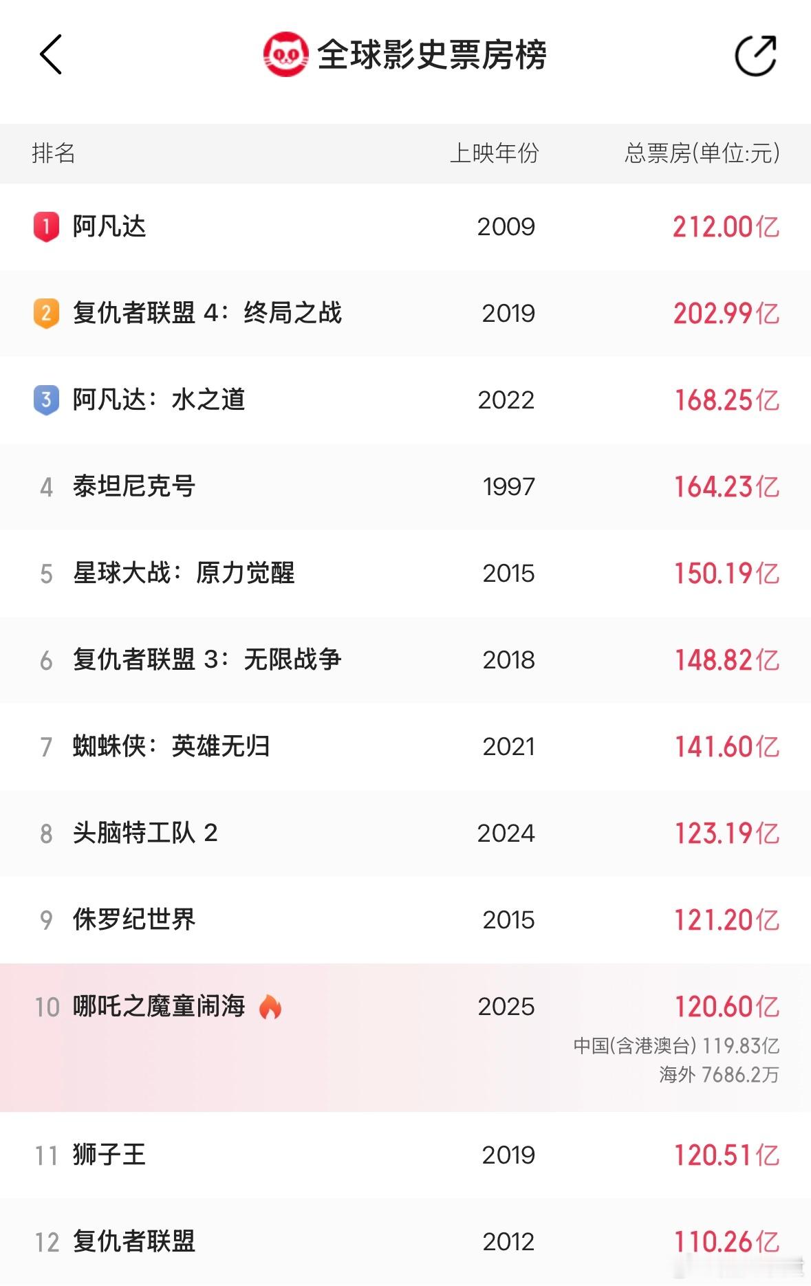 《哪吒之魔童闹海》进入全球票房影史前十，这是历史第一部踏进Top10俱乐部的非好