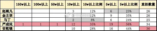 cortis《GREENGREEN》回归打歌直拍油管数据汇总拉表（播放量），播放