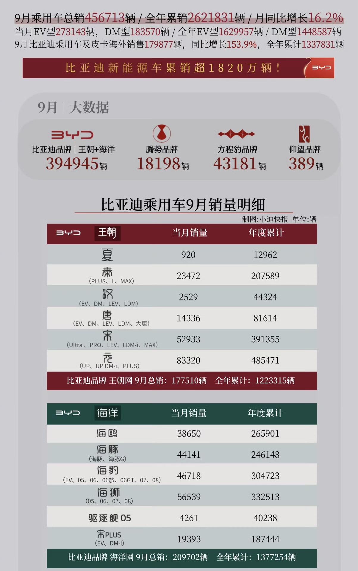 比亚迪9月销量细化数据来了↓

王朝177510辆、海洋209702辆、腾势18