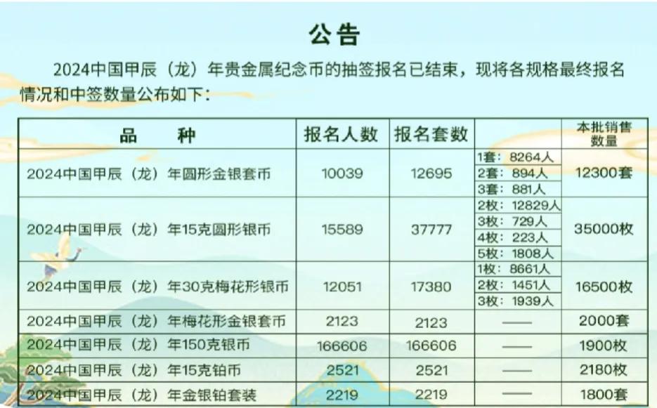 纪念币有收藏价值吗?只要是正规发行的纪念币，都有价值，纪念币是纪念大事件的一个载