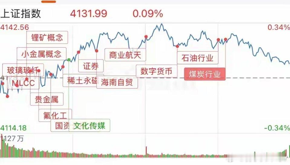 市场冲高遇阻、成交量大幅萎缩！持仓过节还是离场？市场冲高遇阻，成交量显著萎缩，节