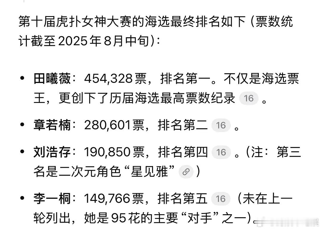 田曦薇居然是最近一次的虎扑女神冠军，比章若楠还要高，而且总票数历届加起来第一 