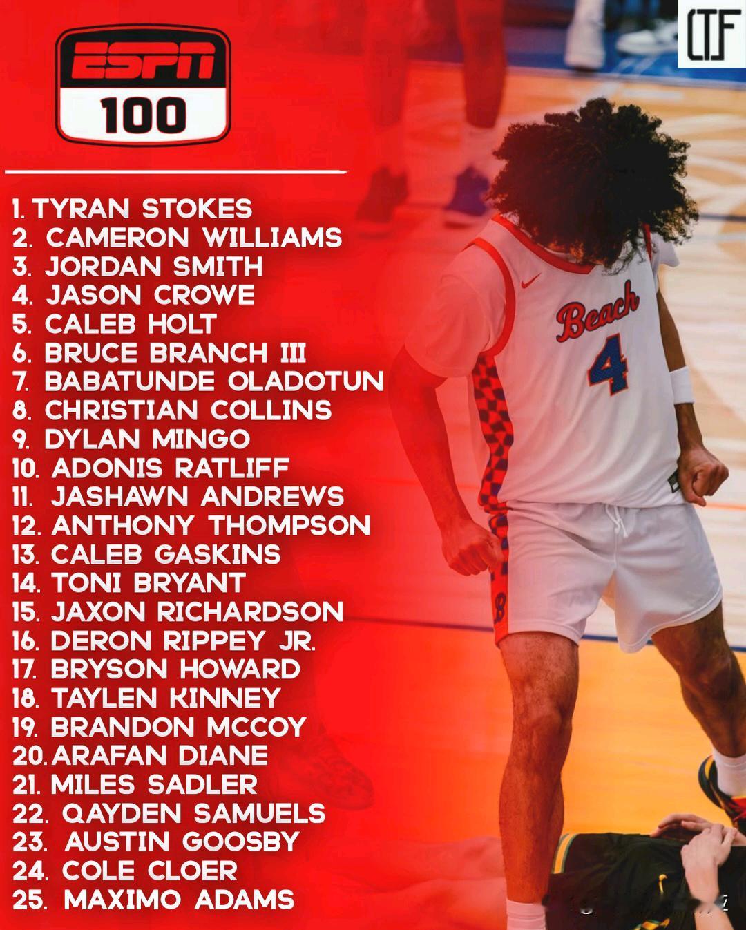ESPN官网更新榜单，2026届招生 前锋Tyran Stokes稳居第一，跳级