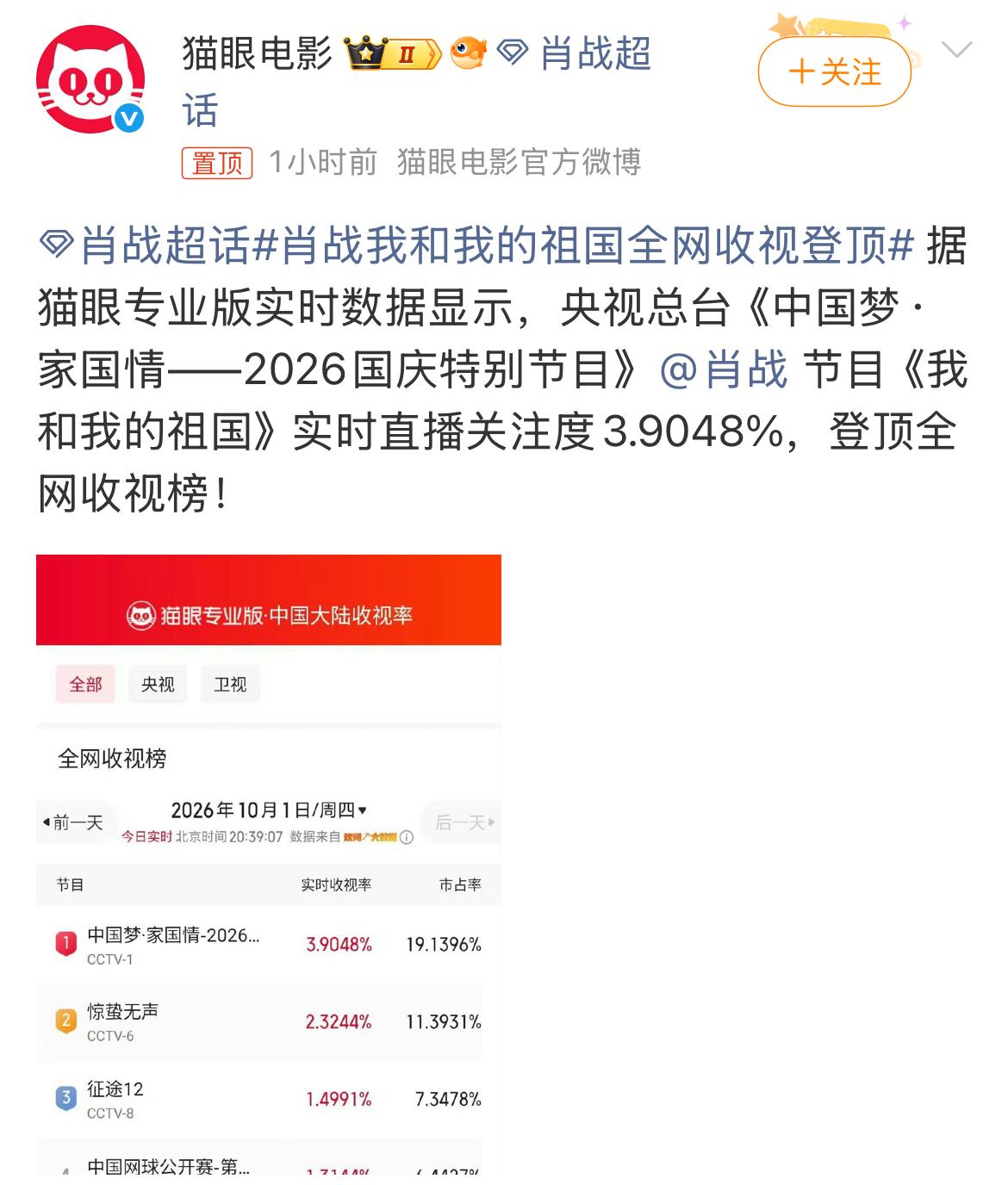 肖战的《我和我的祖国》实时直播关注度3.9048%，封顶全网实时榜[大金牙][大