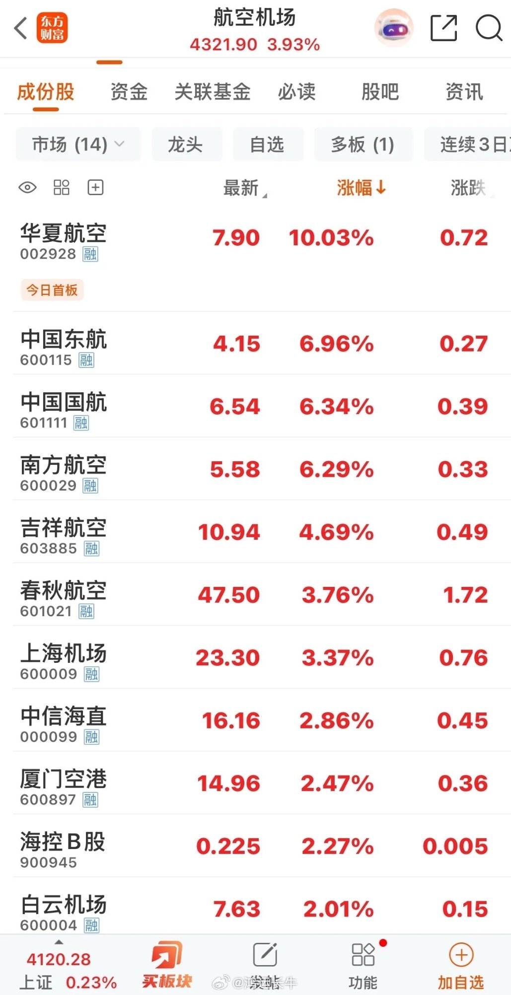 【航空机场板块暴拉4.61%！华夏航空涨停，14只成分股全线飘红，油价跌破70美