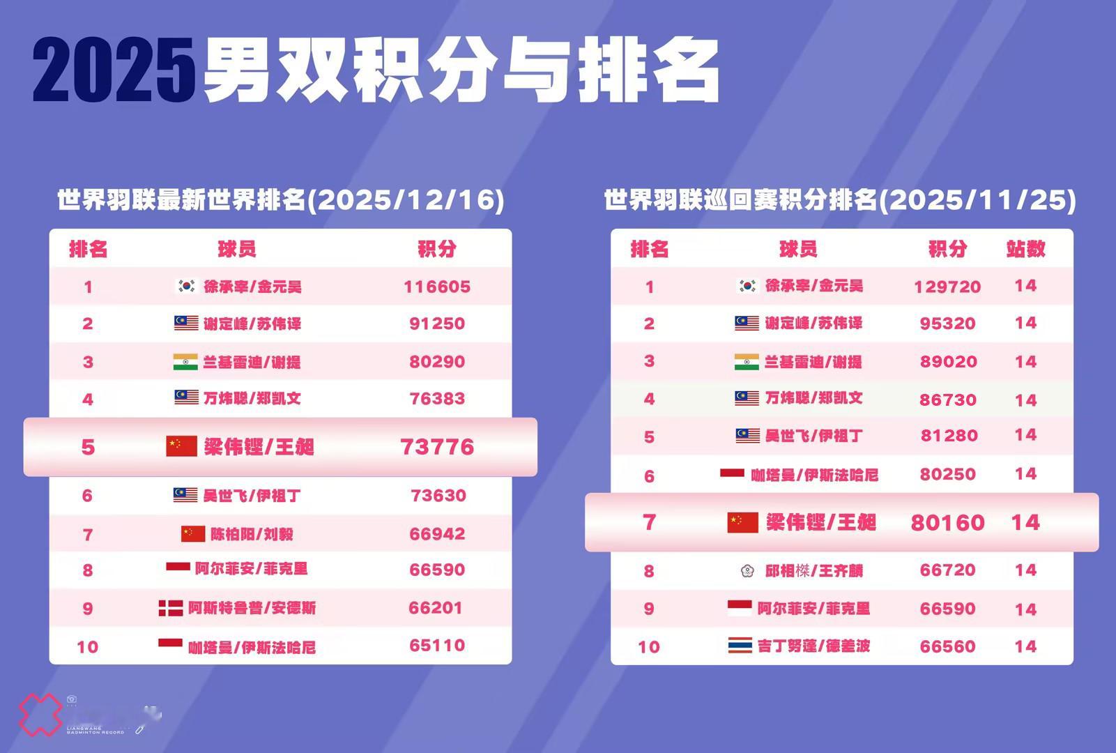 梁王驾到梁王组合 梁王加油 排名及积分更新BWF最新世界排名（2025/12/1