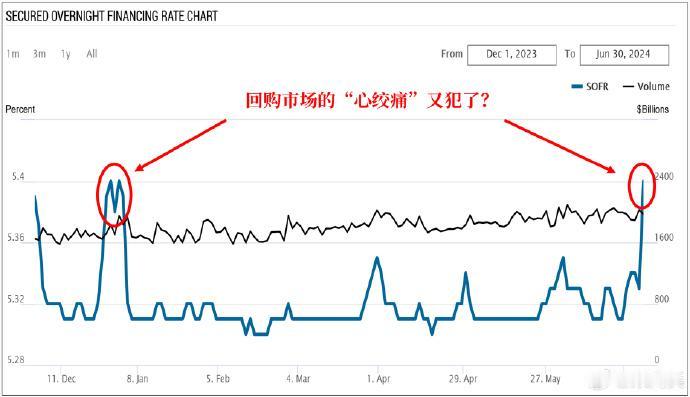 【SOFR突破5.4%，回购市场再现“心绞痛”】刚看到7月1日美国回购市场利率S