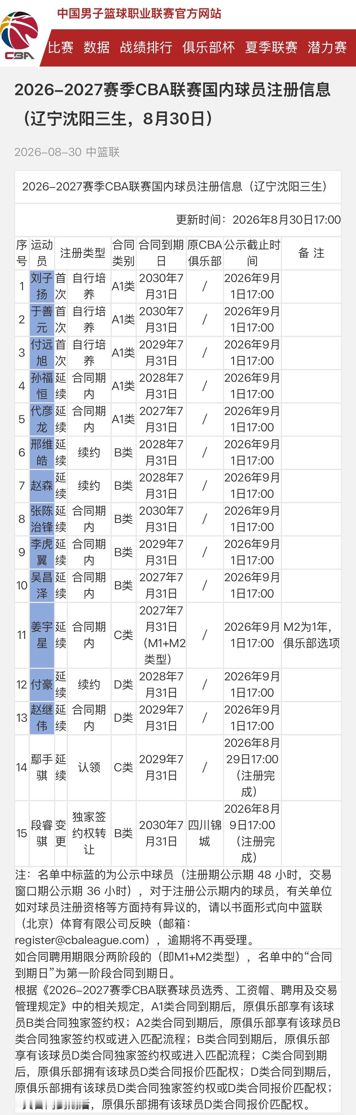CBA官网更新国内球员注册信息辽宁队的刘子扬，于善元，付远旭上一队其他球员均为延