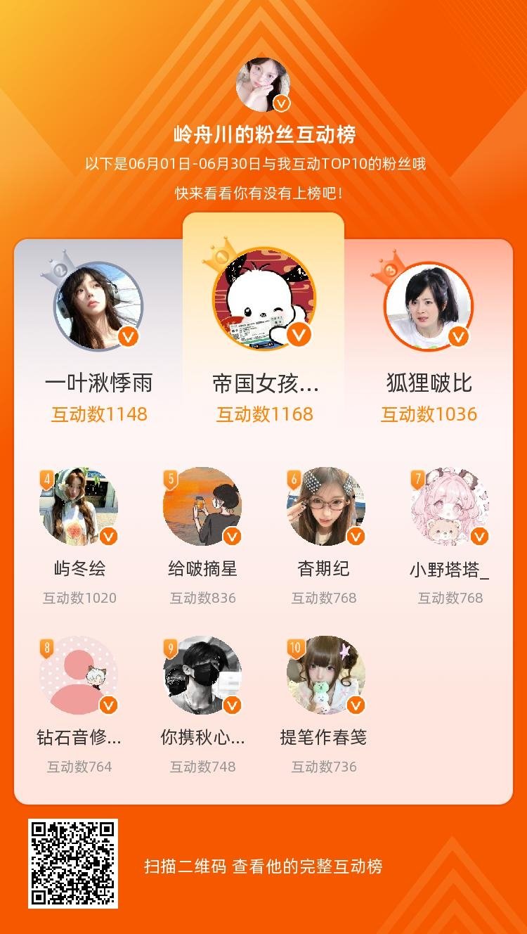 等，你们是我本月排名TOP10的粉丝，感谢你们的陪伴与支持，期望一直都有你们的相