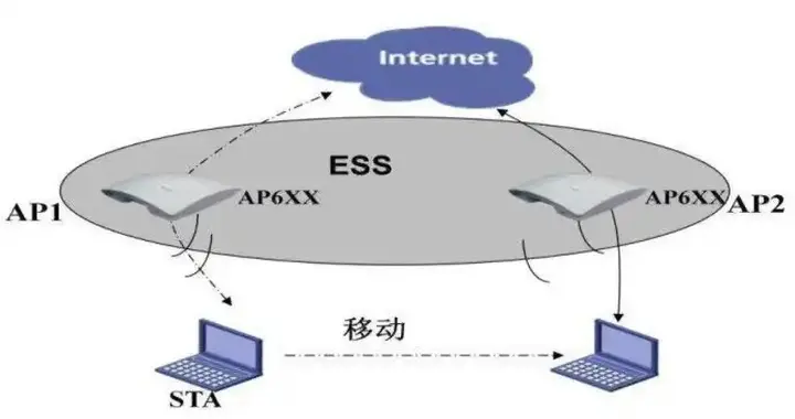 无线网络漫游揭秘：移动终端如何实现AP间无缝切换？